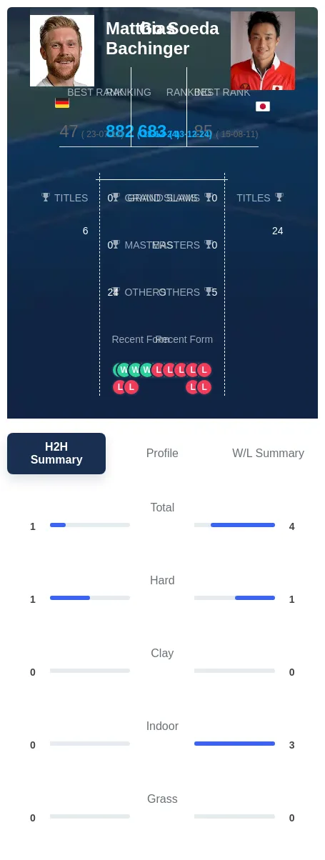 Soeda Bachinger H2h Summary Stats