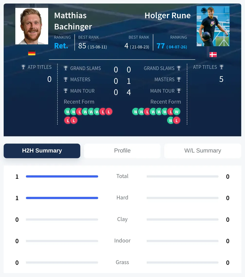 Bachinger Rune H2h Summary Stats