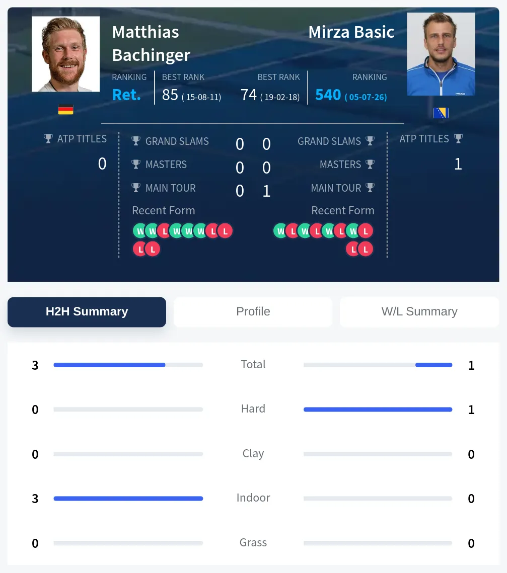Bachinger Basic H2h Summary Stats