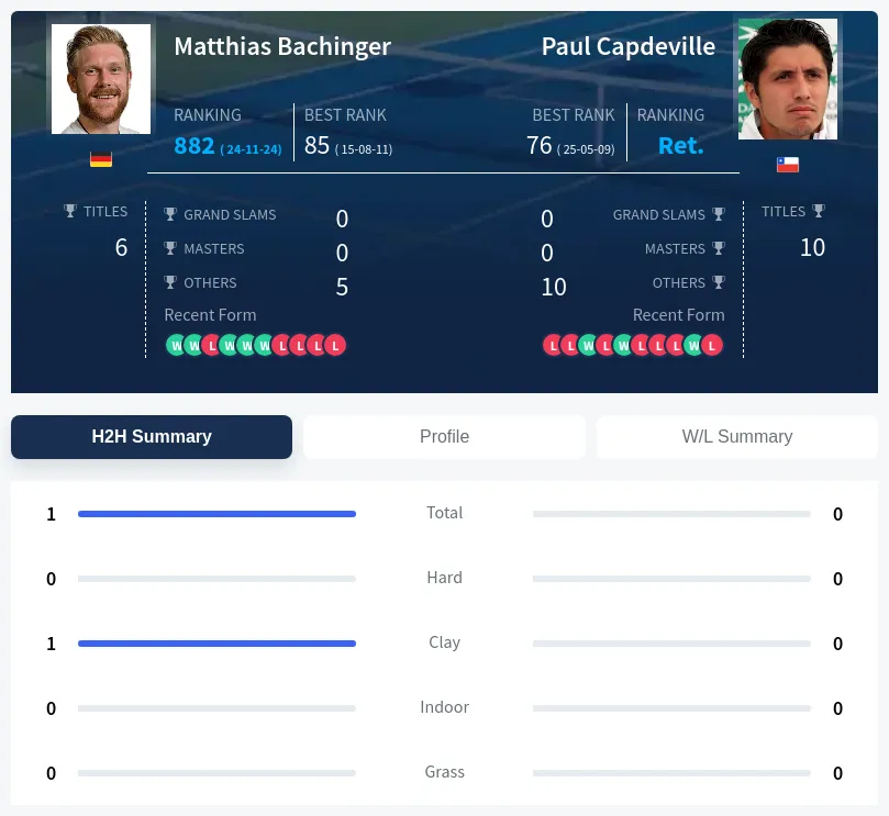 Bachinger Capdeville H2h Summary Stats