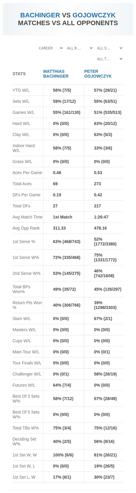 Matthias Bachinger Peter Gojowczyk Prediction Stats