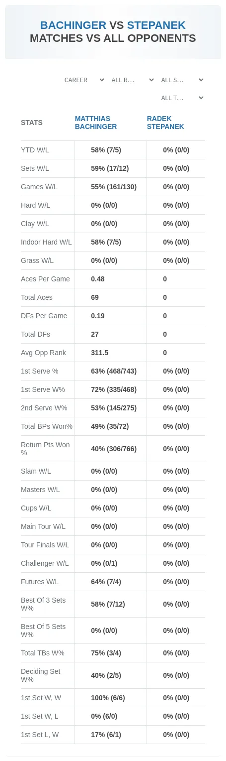 Matthias Bachinger Radek Stepanek Prediction Stats
