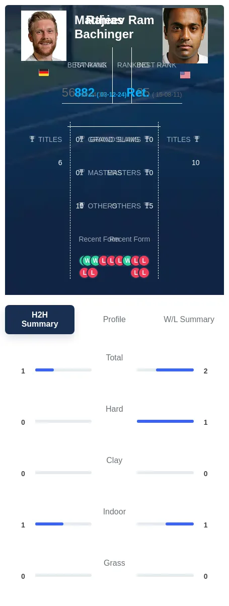 Ram Bachinger H2h Summary Stats