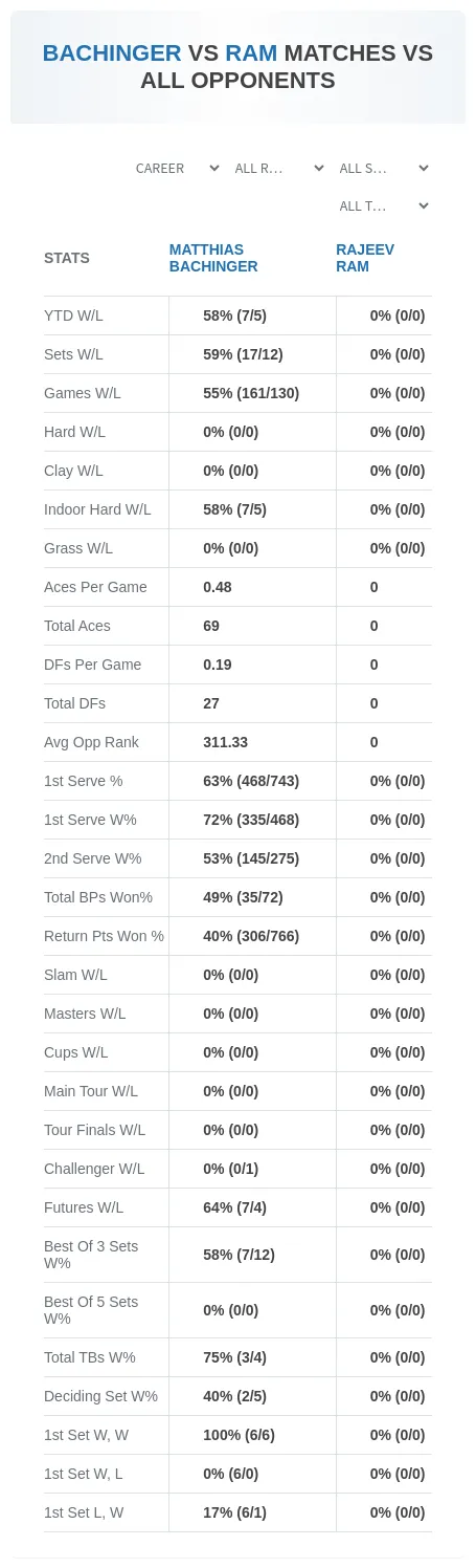 Rajeev Ram Matthias Bachinger Prediction Stats