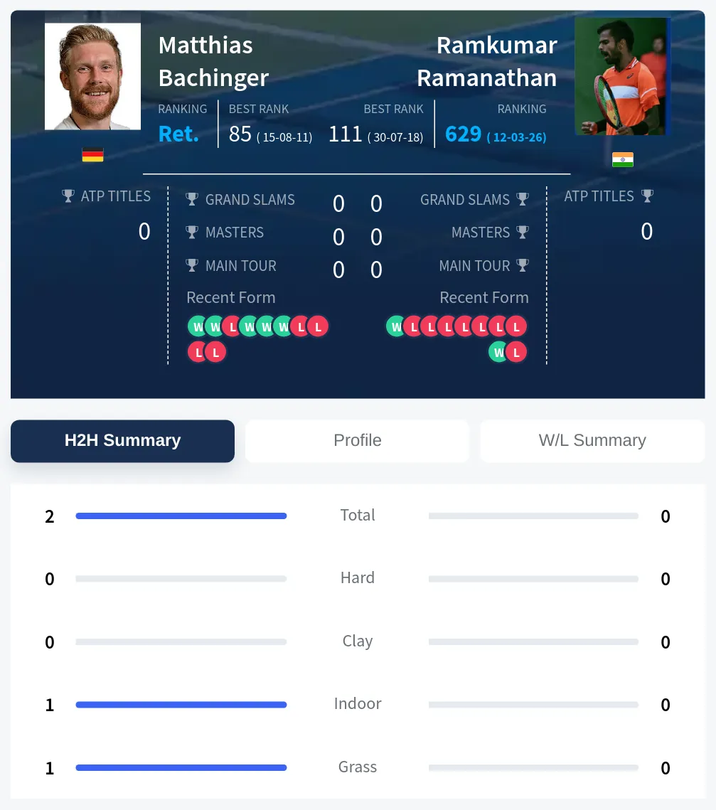 Bachinger Ramanathan H2h Summary Stats