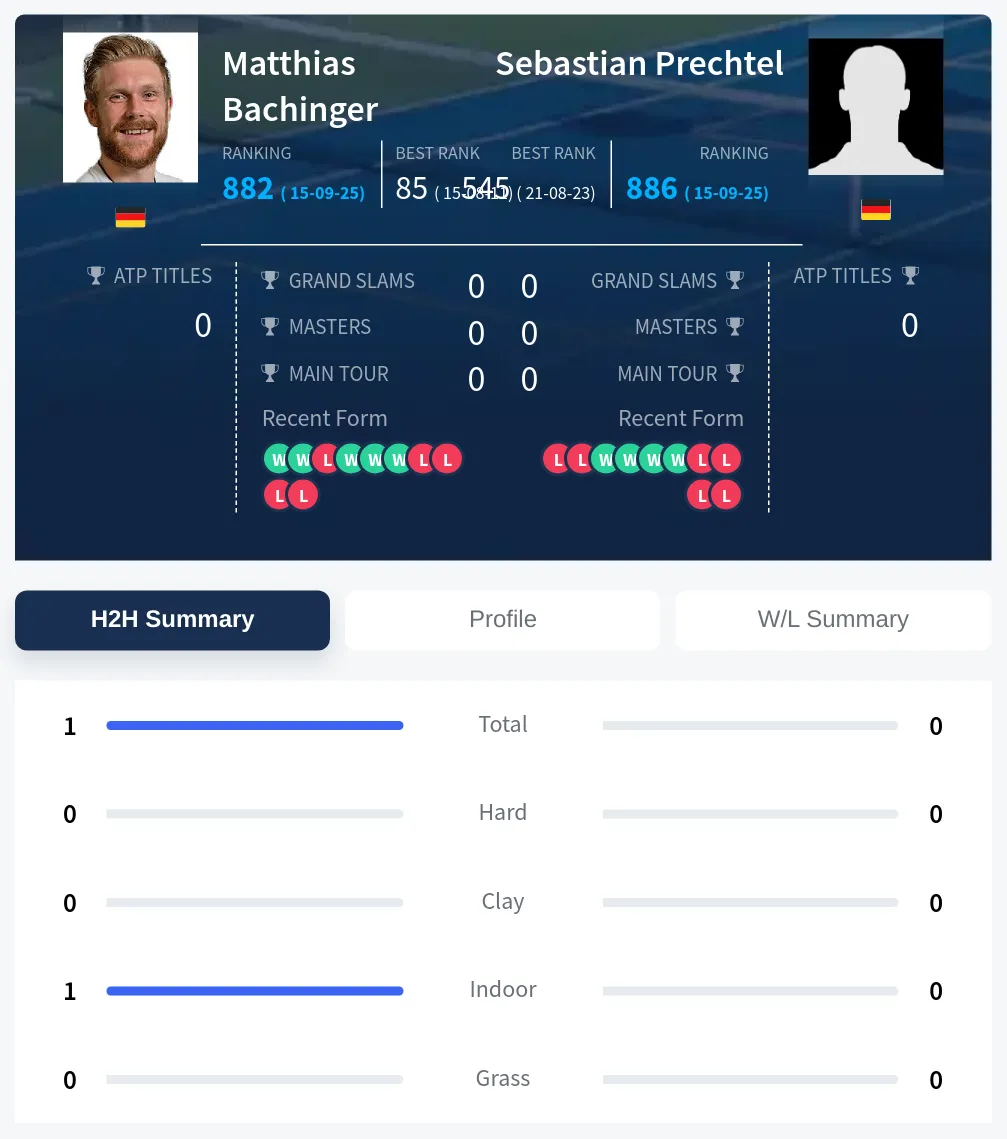 Bachinger Prechtel H2h Summary Stats