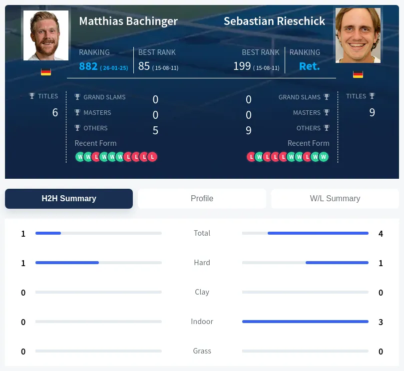 Rieschick Bachinger H2h Summary Stats