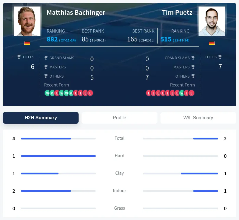 Puetz Bachinger H2h Summary Stats