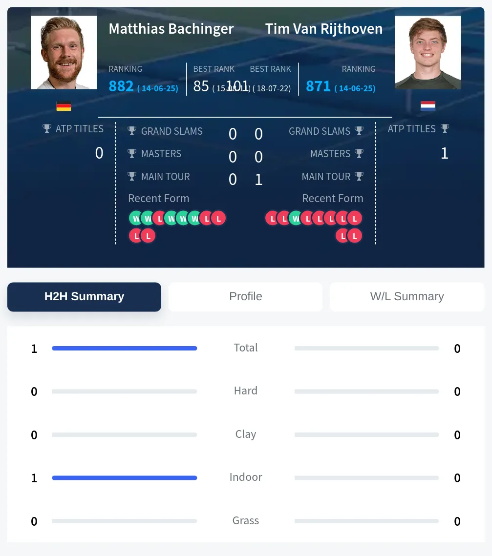 Bachinger Rijthoven H2h Summary Stats
