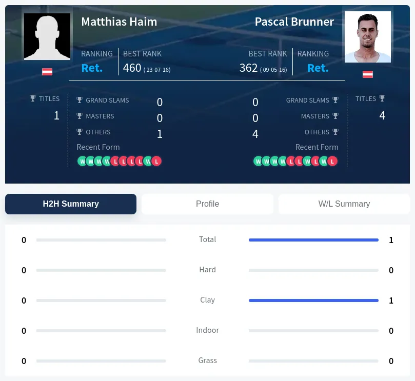 Haim Brunner H2h Summary Stats