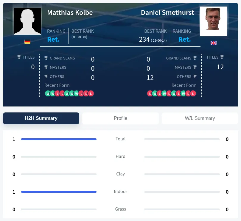 Kolbe Smethurst H2h Summary Stats