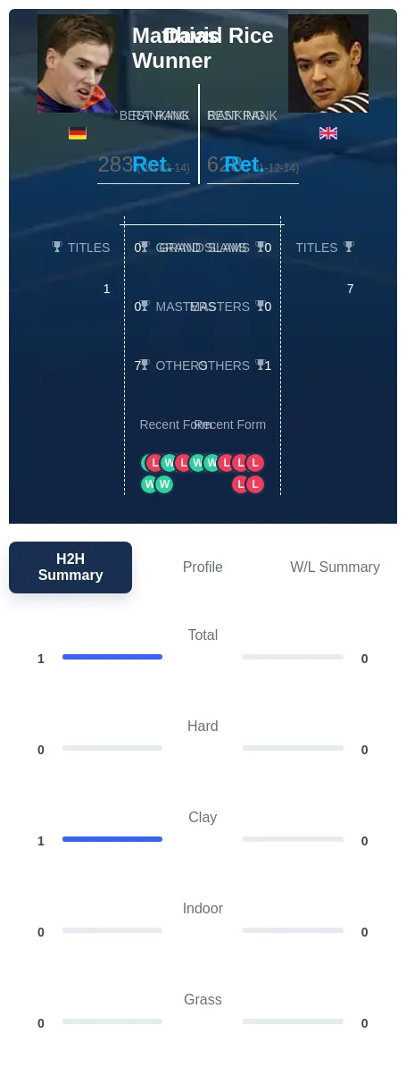 Wunner Rice H2h Summary Stats