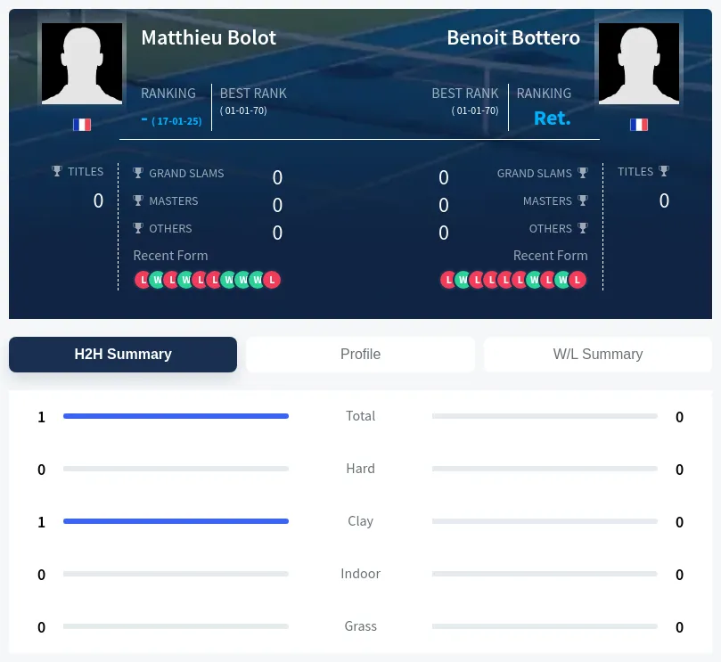 Bolot Bottero H2h Summary Stats