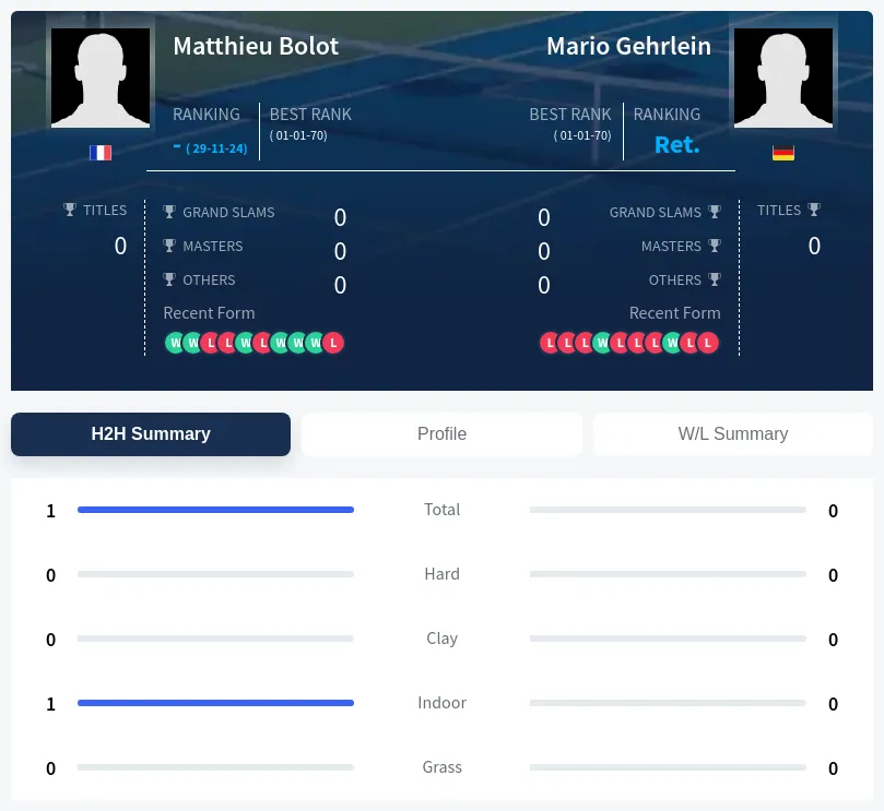Bolot Gehrlein H2h Summary Stats