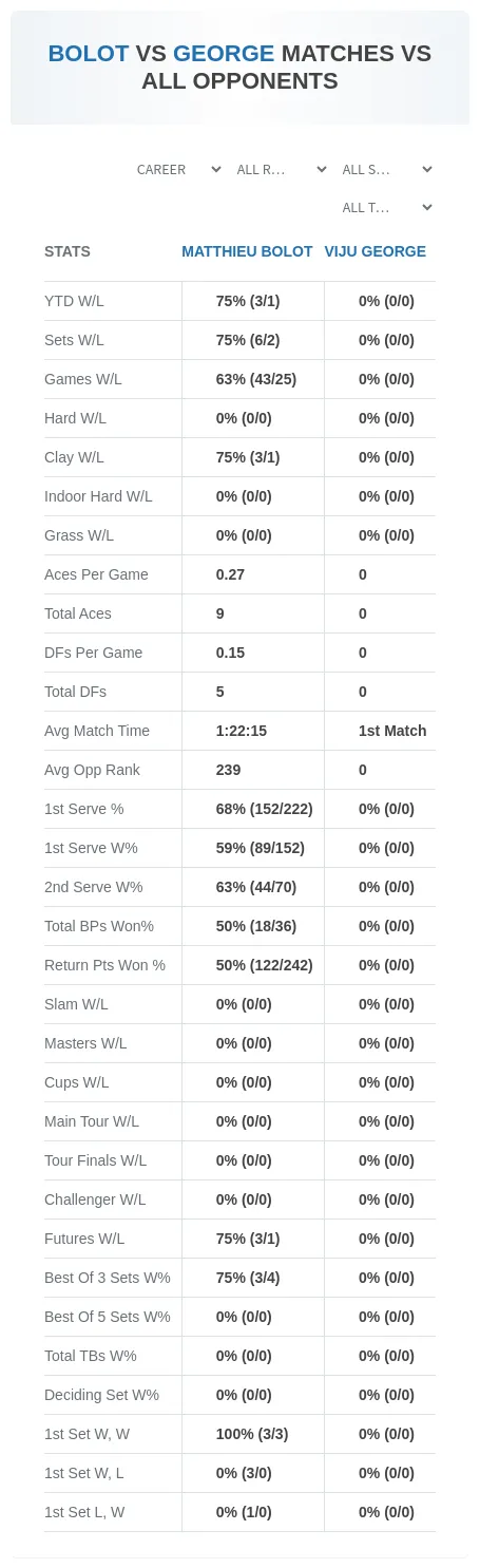 Matthieu Bolot Viju George Prediction Stats