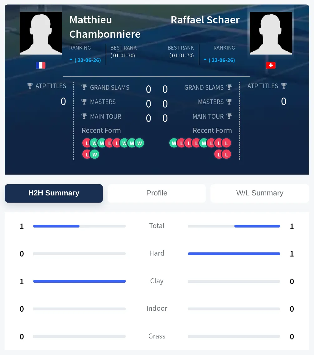 Chambonniere Schaer H2h Summary Stats