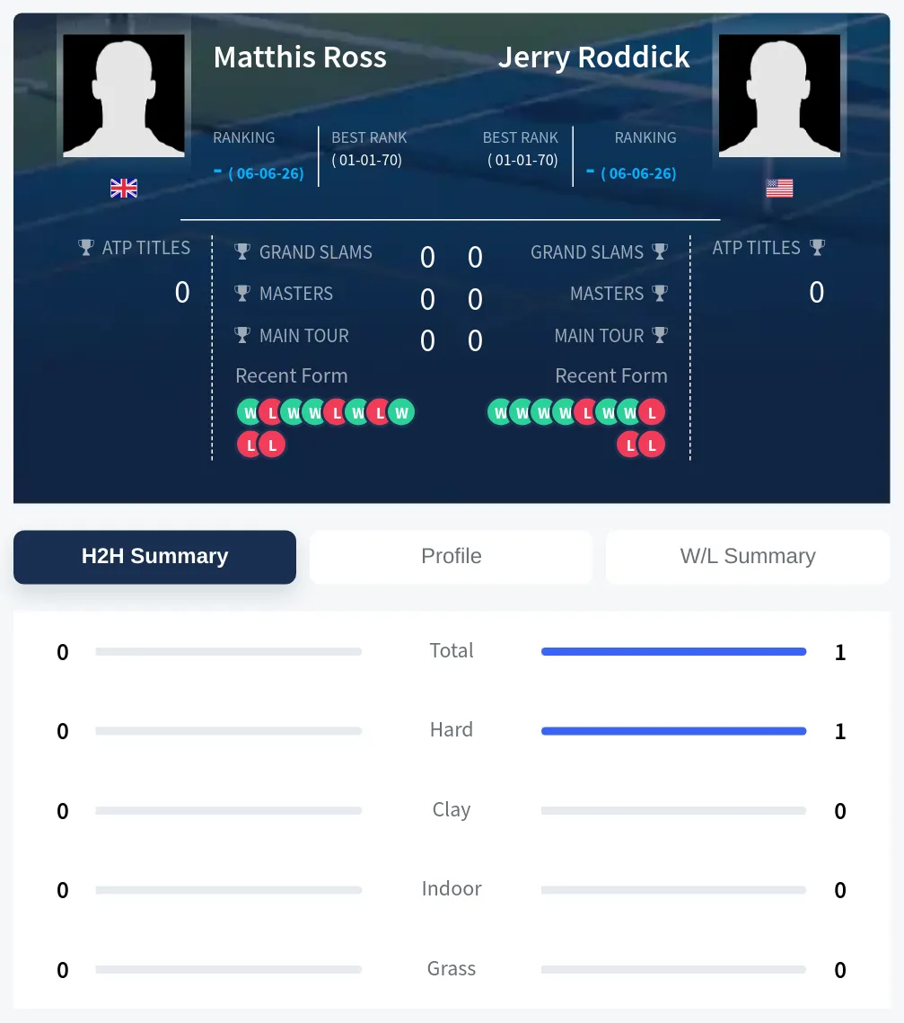 Roddick Ross H2h Summary Stats