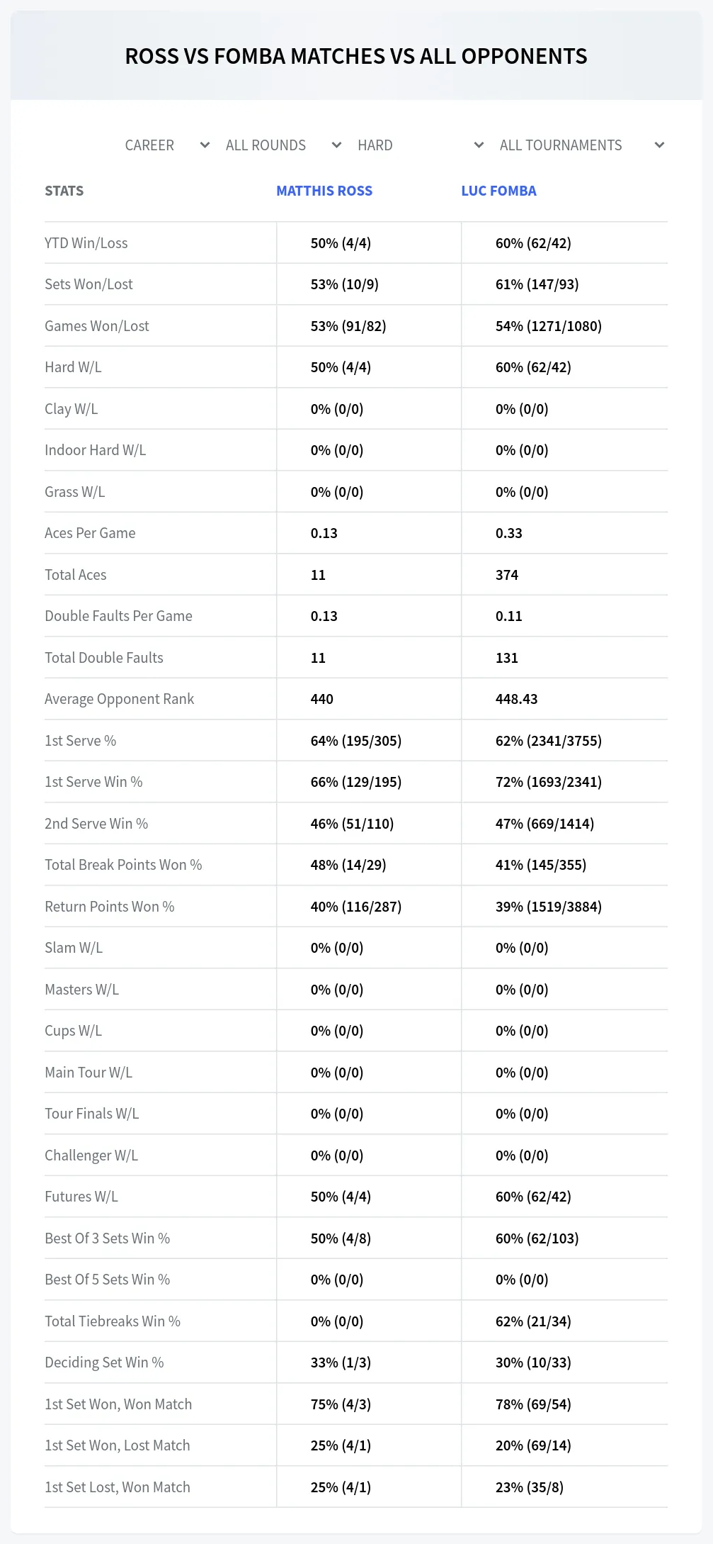 Luc Fomba Matthis Ross Prediction Stats
