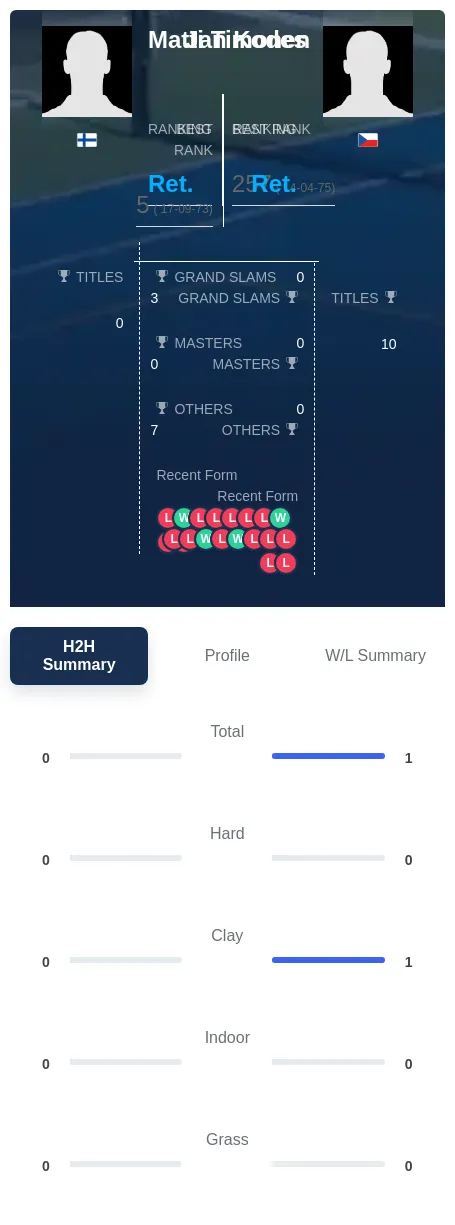 Timonen Kodes H2h Summary Stats