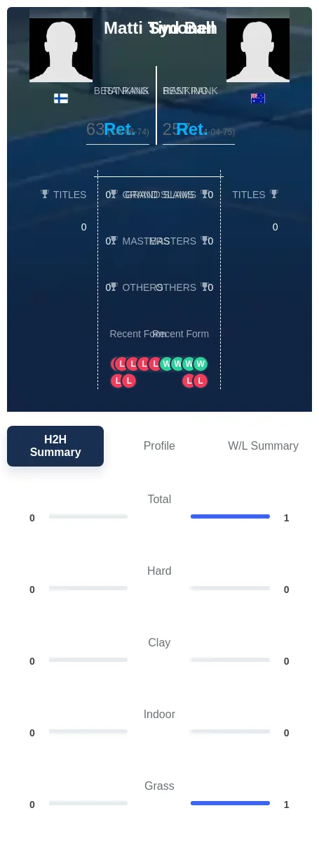 Timonen Ball H2h Summary Stats