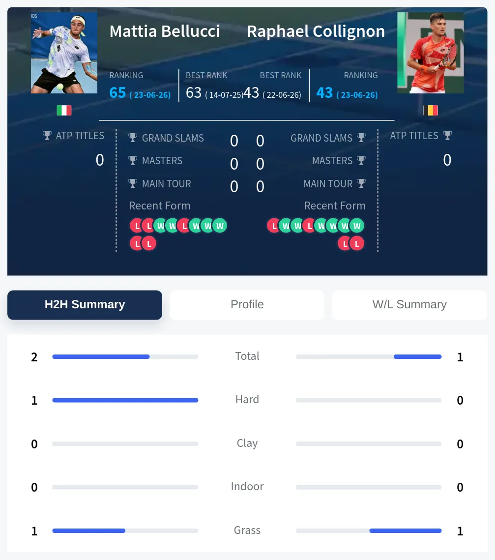 Bellucci Collignon H2h Summary Stats