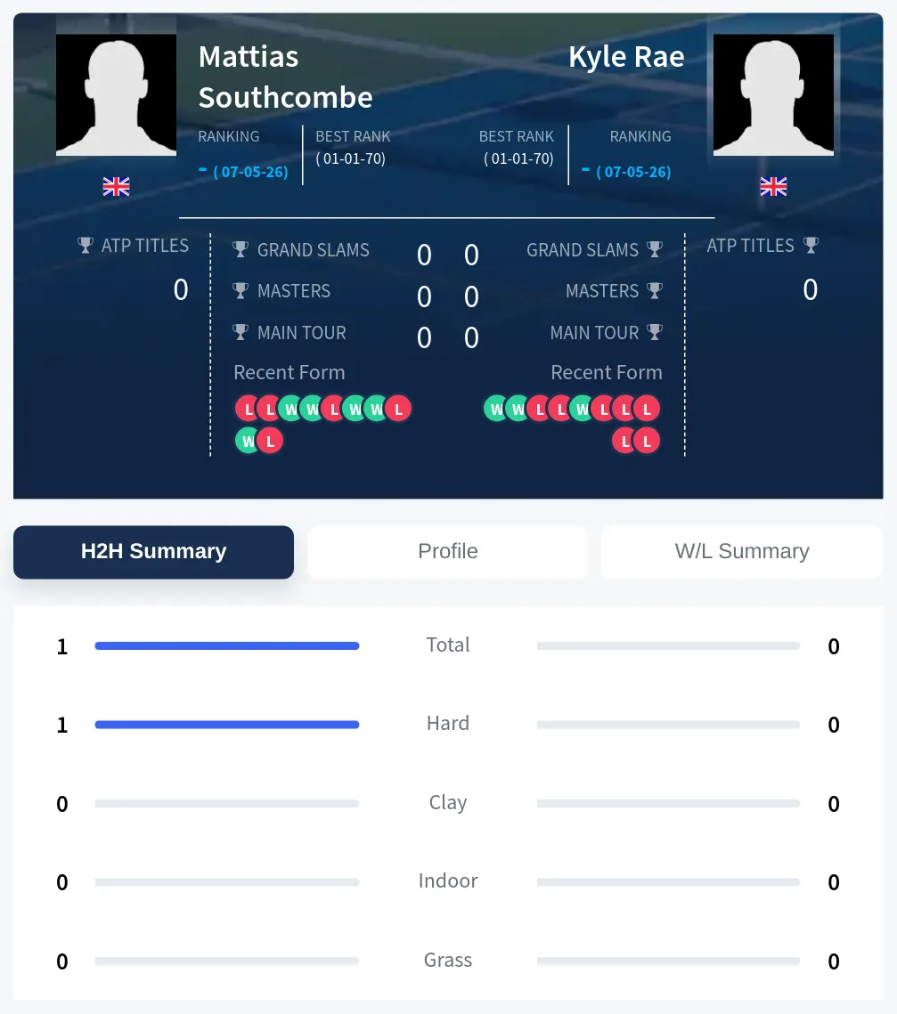 Southcombe Rae H2h Summary Stats