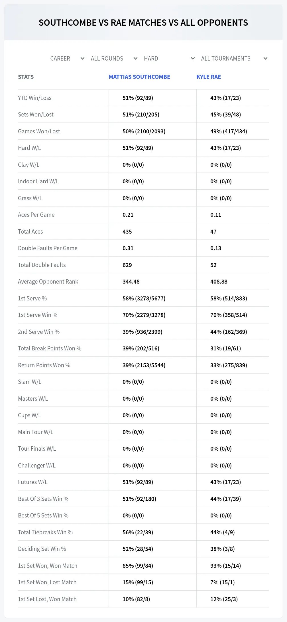 Mattias Southcombe Kyle Rae Prediction Stats