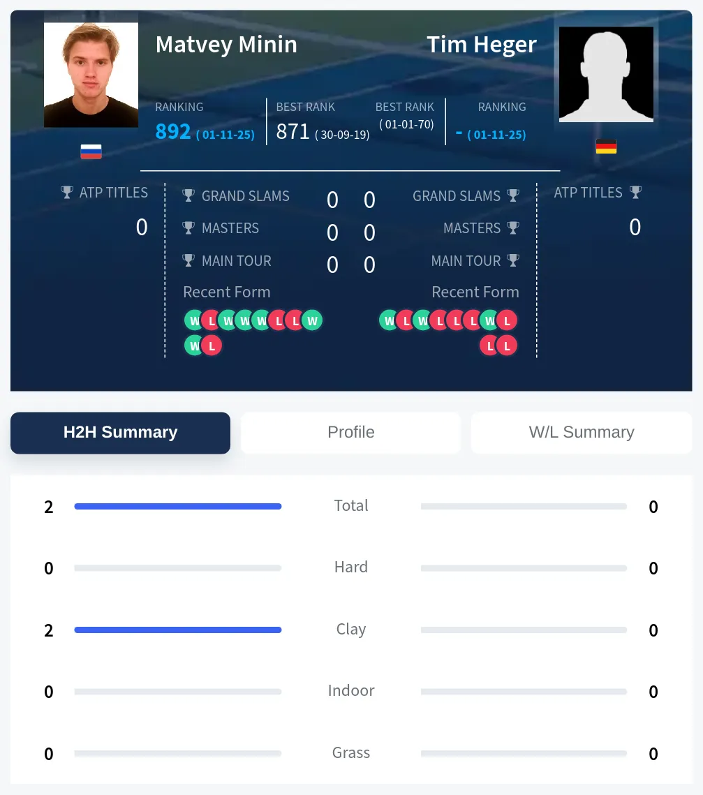 Minin Heger H2h Summary Stats
