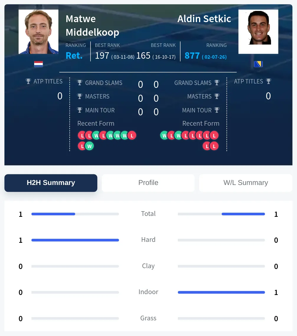 Middelkoop Setkic H2h Summary Stats