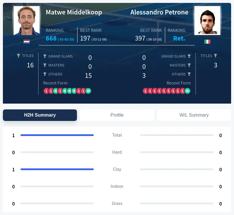 Middelkoop Petrone H2h Summary Stats
