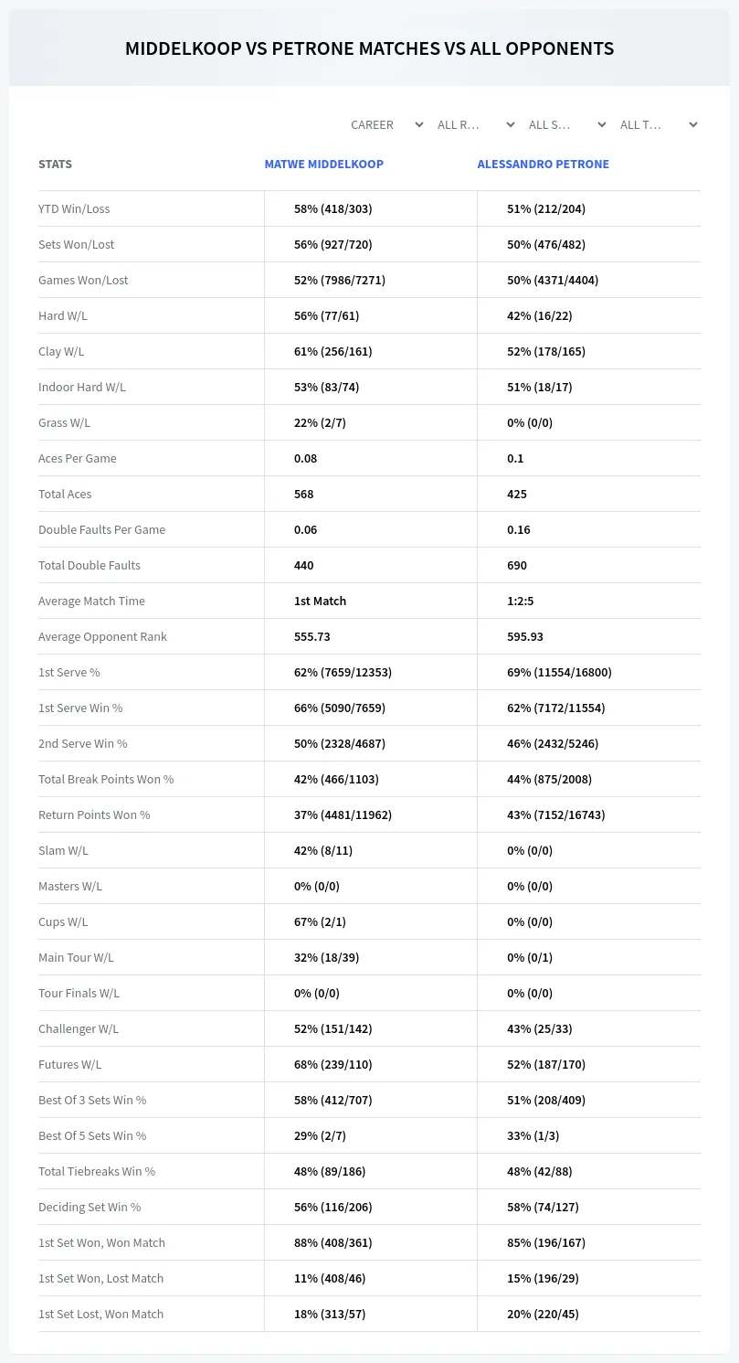 Matwe Middelkoop Alessandro Petrone Prediction Stats