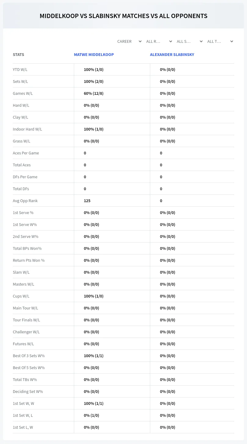 Matwe Middelkoop Alexander Slabinsky Prediction Stats