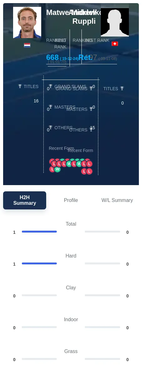 Middelkoop Ruppli H2h Summary Stats