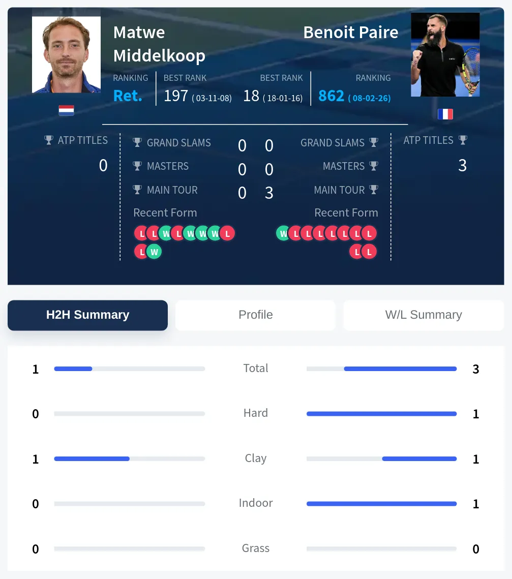 Middelkoop Paire H2h Summary Stats