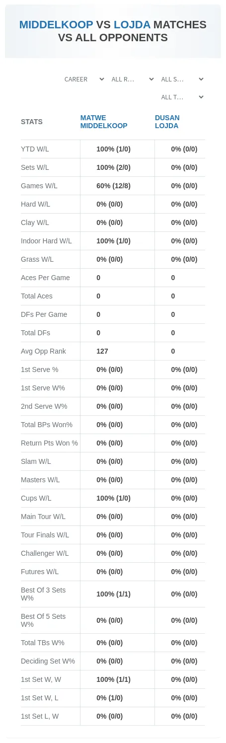 Dusan Lojda Matwe Middelkoop Prediction Stats