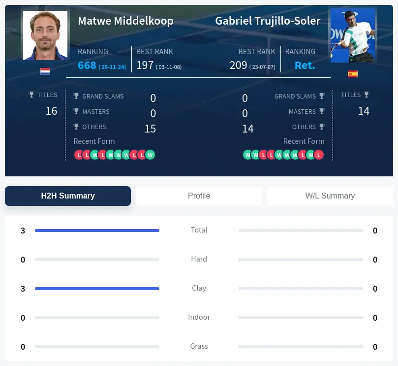 Middelkoop Trujillo-Soler H2h Summary Stats