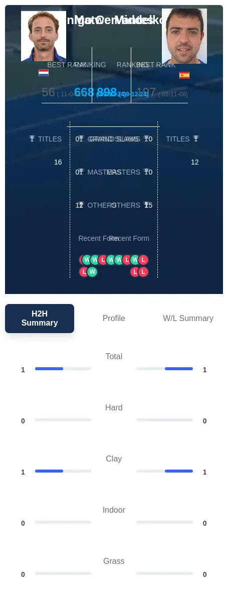 Middelkoop Cervantes H2h Summary Stats