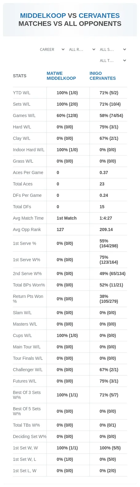 Matwe Middelkoop Inigo Cervantes Prediction Stats