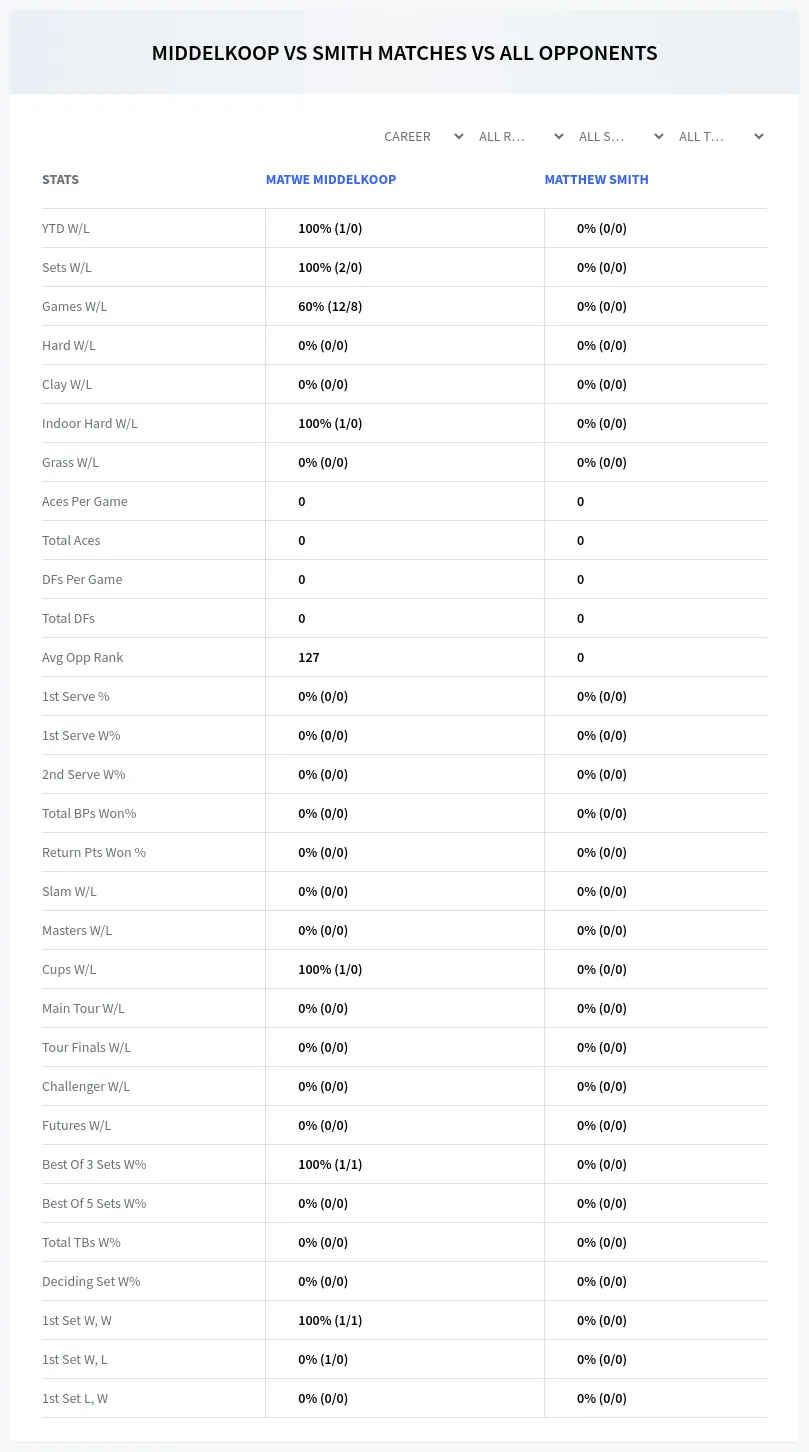 Matwe Middelkoop Matthew Smith Prediction Stats
