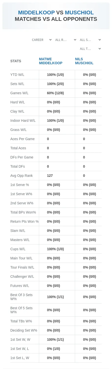 Matwe Middelkoop Nils Muschiol Prediction Stats
