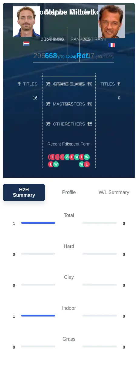 Middelkoop Gilbert H2h Summary Stats