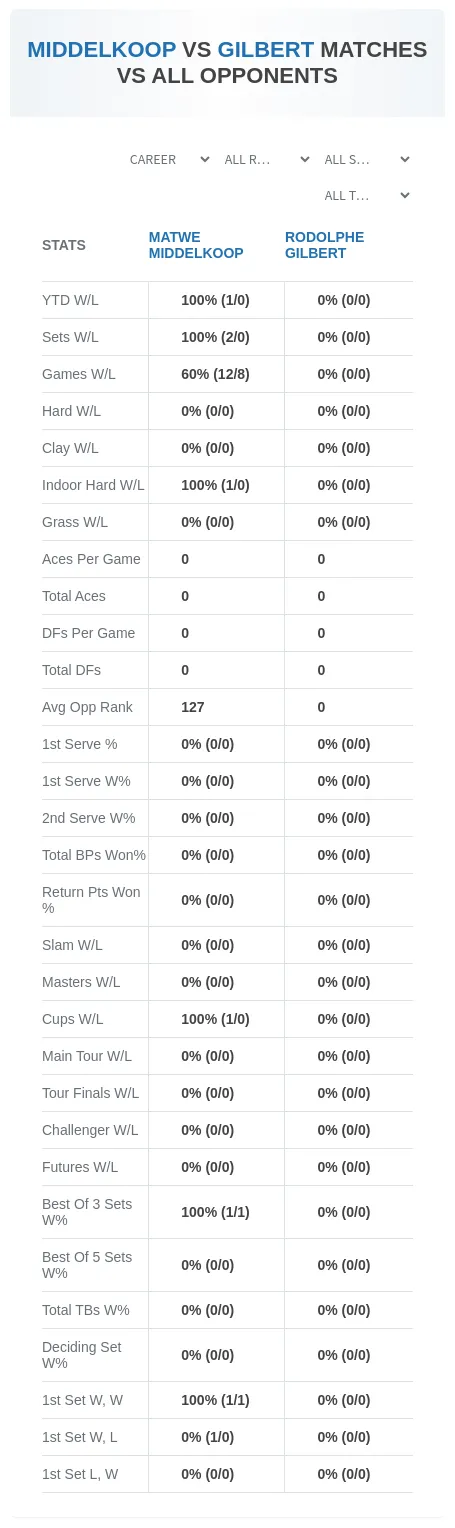 Matwe Middelkoop Rodolphe Gilbert Prediction Stats