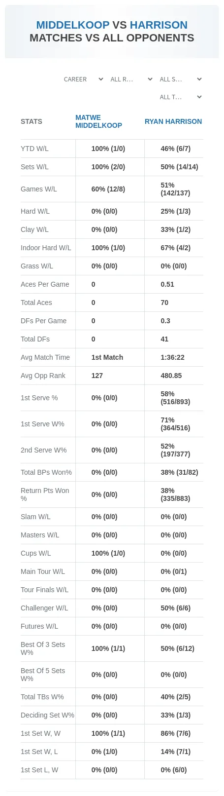 Matwe Middelkoop Ryan Harrison Prediction Stats