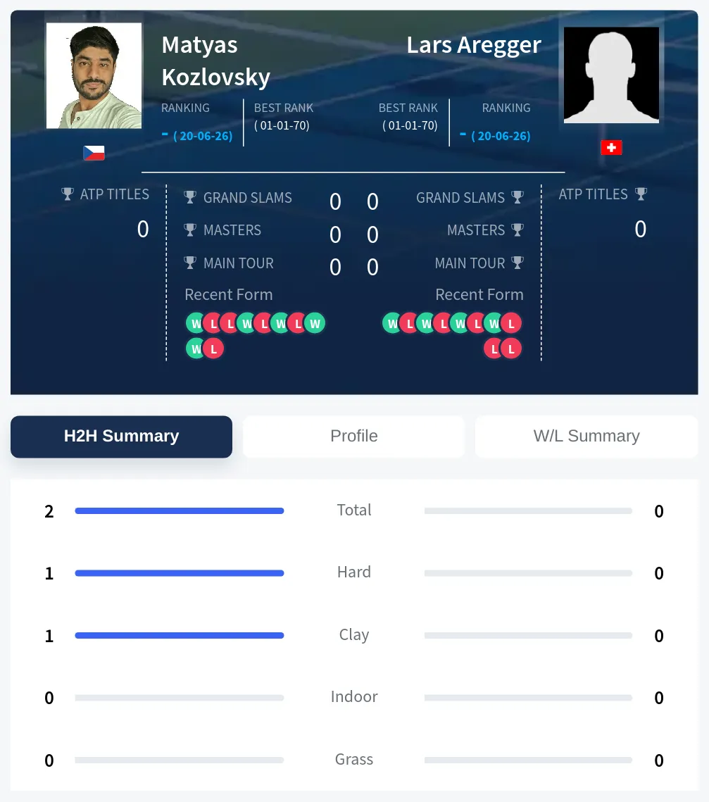 Kozlovsky Aregger H2h Summary Stats