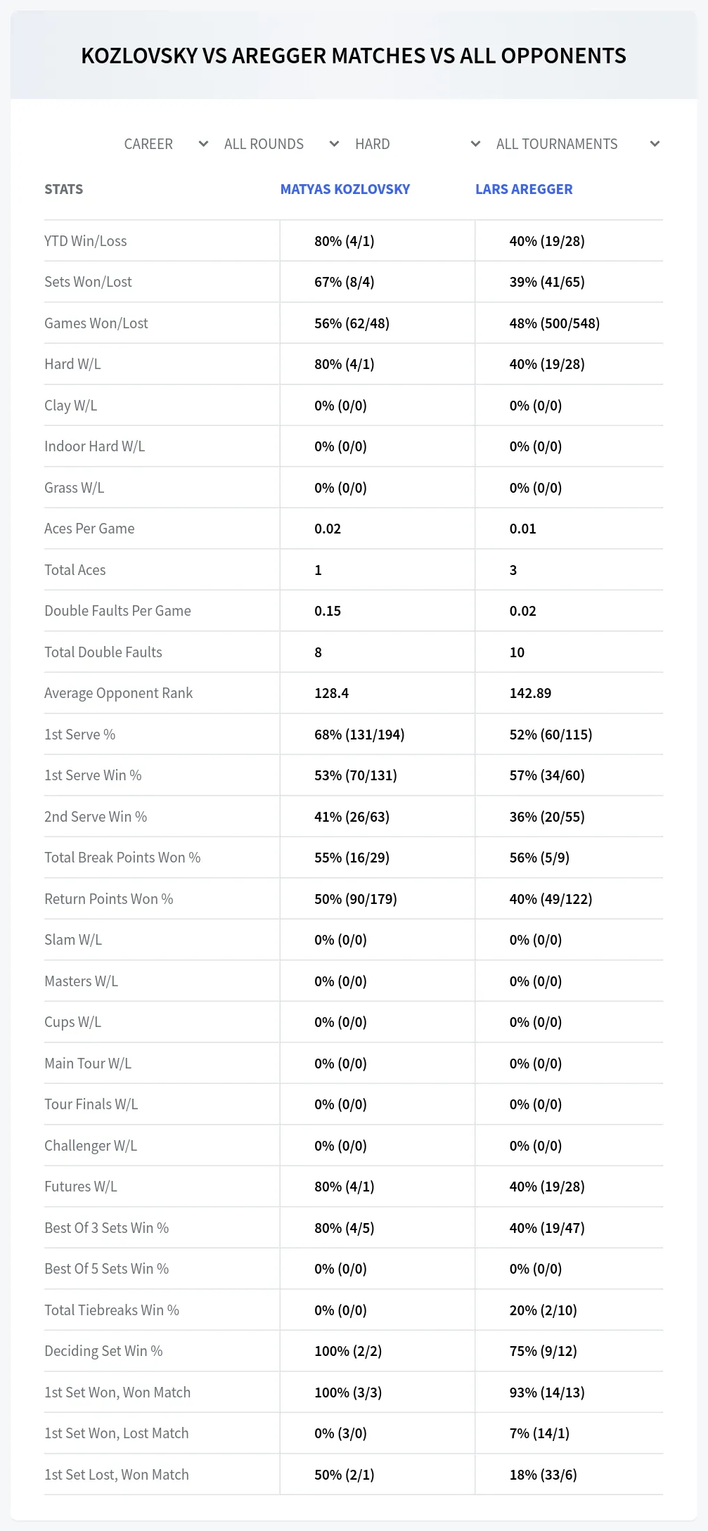 Matyas Kozlovsky Lars Aregger Prediction Stats