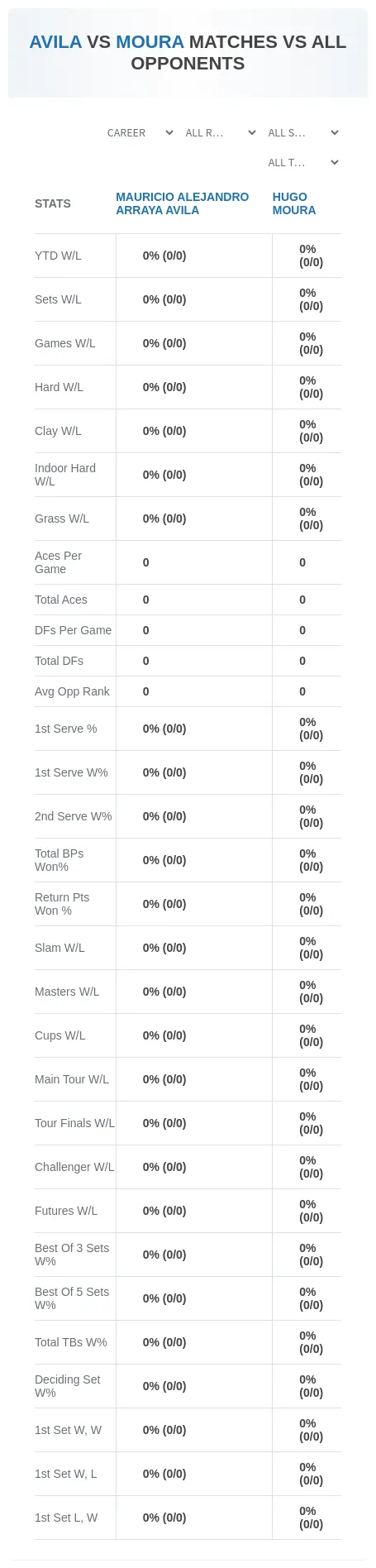 Mauricio Alejandro Arraya Avila Hugo Moura Prediction Stats