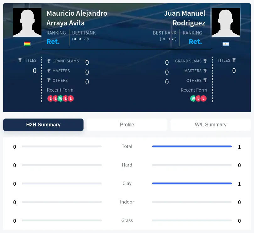 Rodriguez Avila H2h Summary Stats