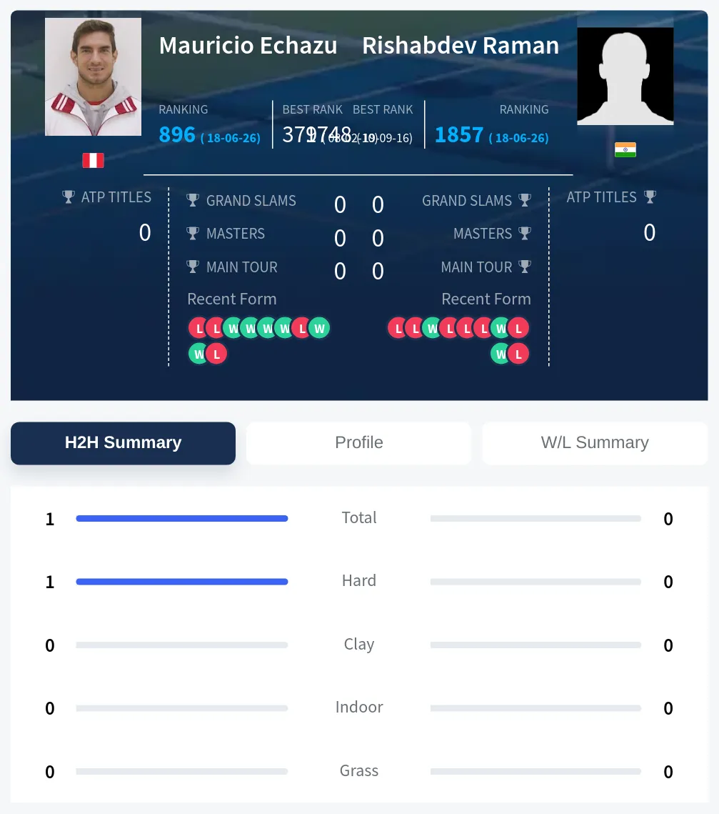 Raman Echazu H2h Summary Stats