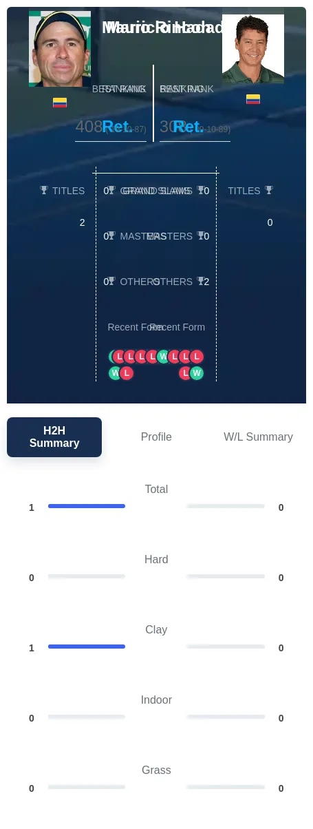 Hadad Rincon H2h Summary Stats