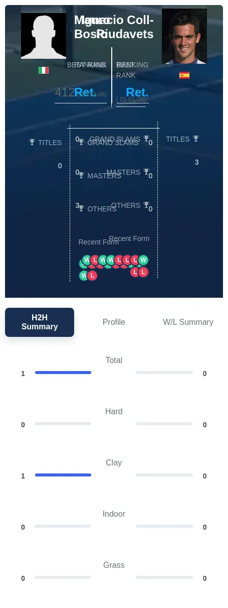 Bosio Coll-Riudavets H2h Summary Stats